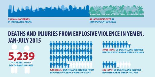 In Yemen 95% of deaths are due to use of explosive weapons in residential areas