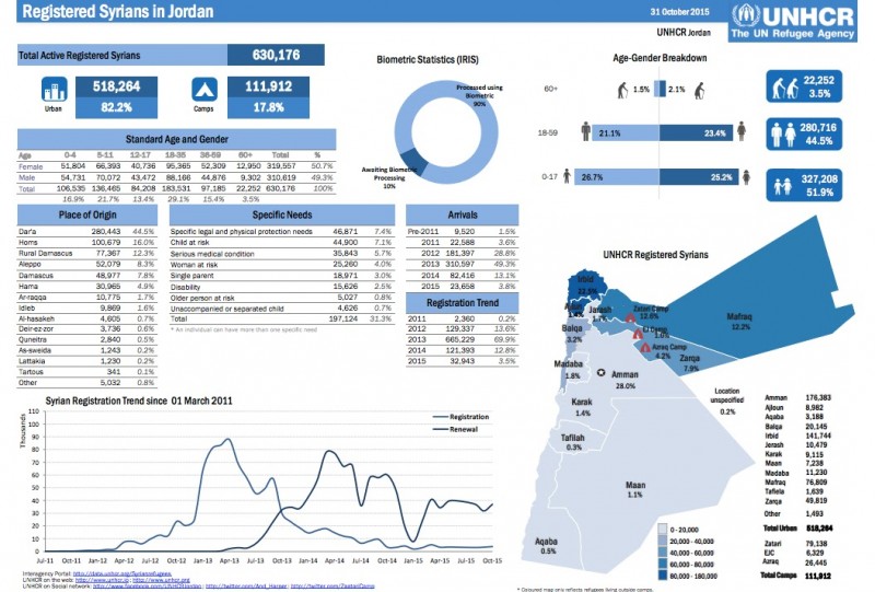 Rapport de l'UNHCR sur les réfugiés syriens enregistrés au 1er nov. 2015