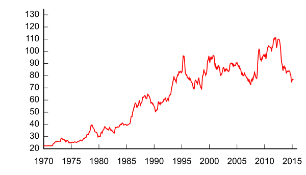 JPY Nominalny efektywny kurs jena (2005 = 100). Źródło: Wikimedia.