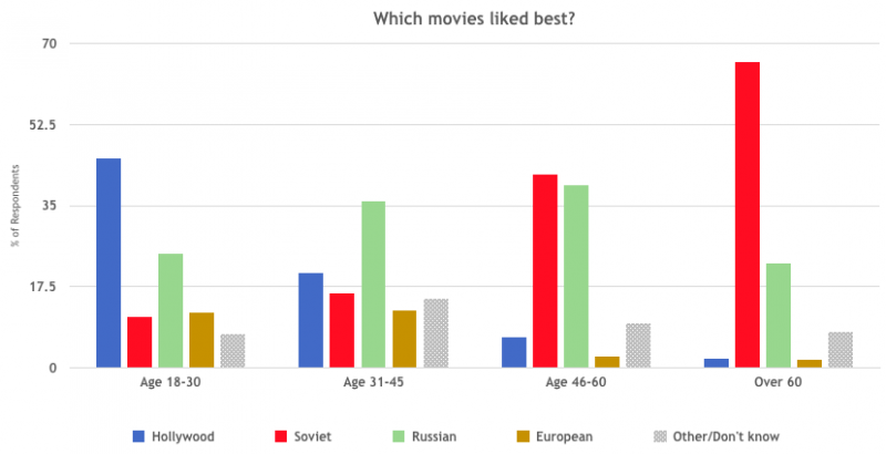Graphique en barre sur les préférences de chaque génération en matière de cinéma. Les films russes et soviétiques sont appréciés par les plus de 45 ans, mais les jeunes de moins de 30 ans regardent plus volontiers des productions hollywoodiennes.