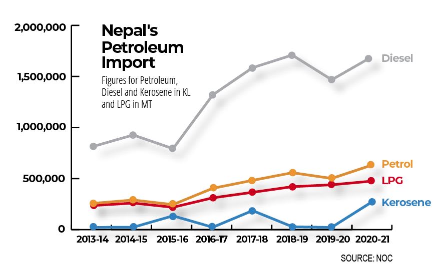 Graph via Nepali Times.