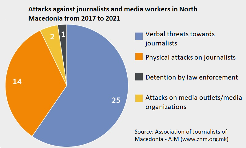 Woman journalists are the most common target of anti-press attacks in North Macedonia, journalist association warns