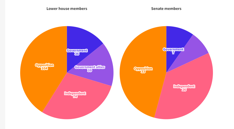 Diagrammes circulaires représentant les groupes politiques à la Chambre des députés et au Sénat, avec l'opposition majoritaire, le parti du gouvernement minoritaire et une large proportion d'indépendants.